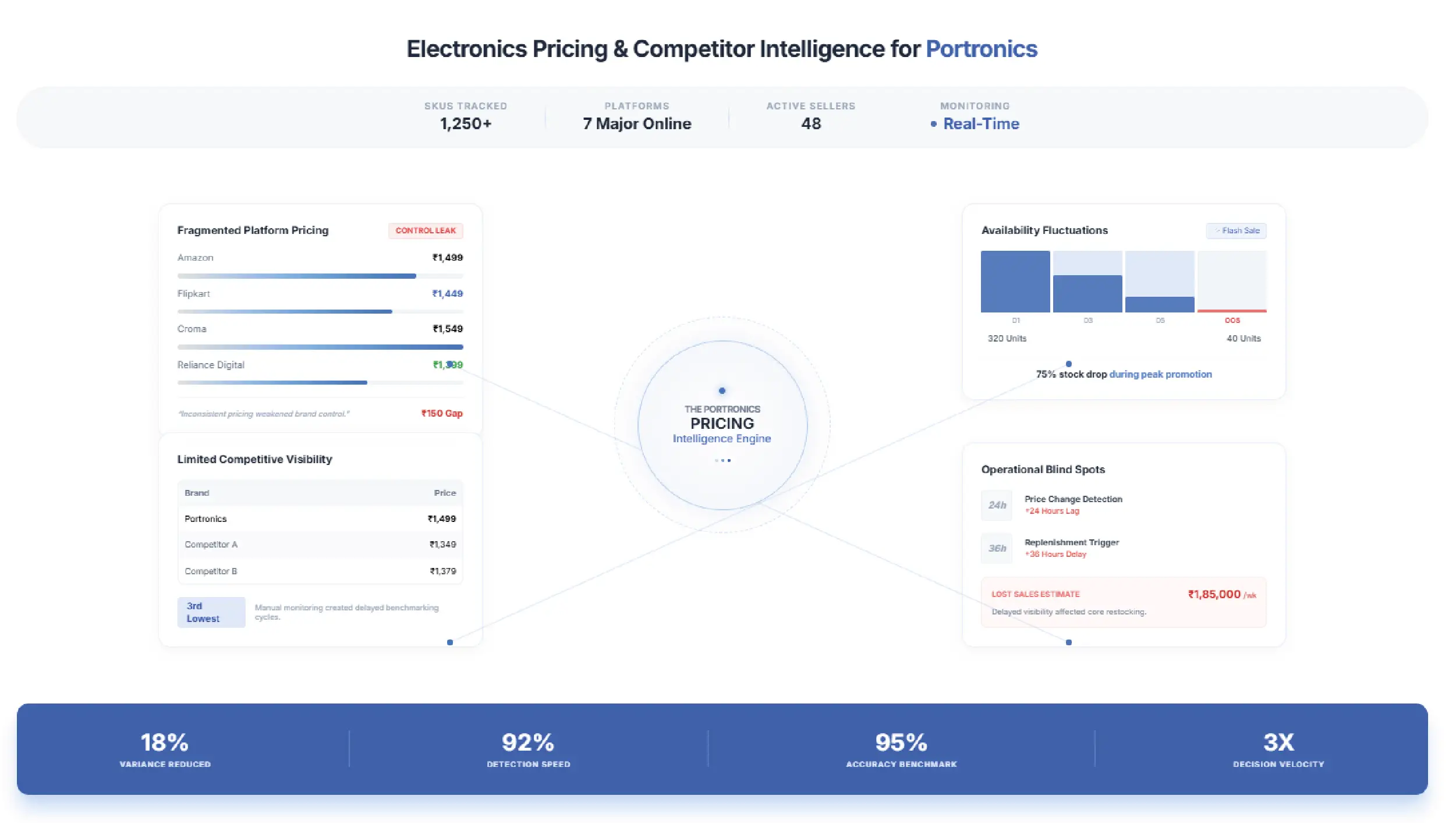 Navratri Mega Sale Price Tracking